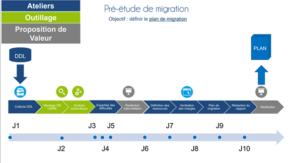 DMT_Migration vers Postgre_Etude faisabilite